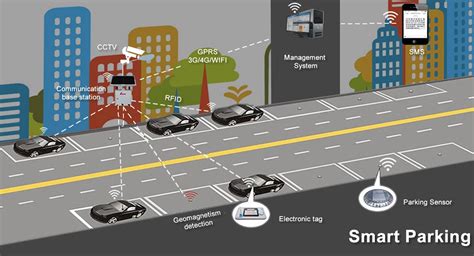 card parking smart|smart parking website.